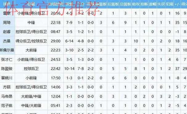 CBA新赛季最大分差!北京111-84新疆豪取两连胜 CBA新赛季最大分差!北京111-84新疆豪取两连胜