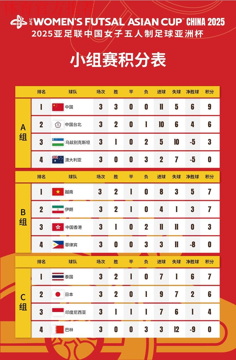 2026五人制亚洲杯预选赛（E组）战罢 中国队1胜2负无缘正赛